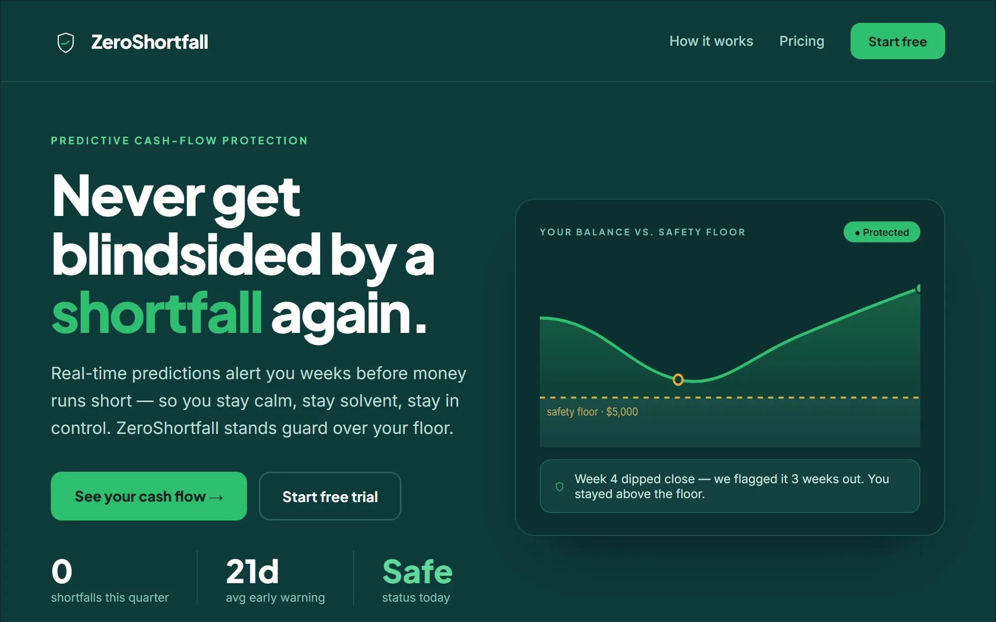 zeroshortfall.com — a landing page the engine designed (Shield route)